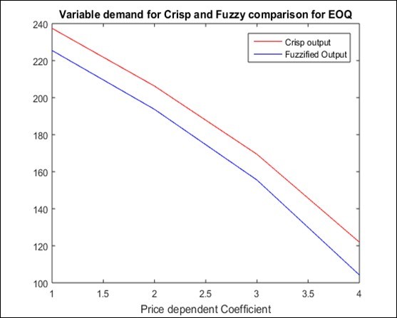 Variable demand for price dependent coefficient for EOQ