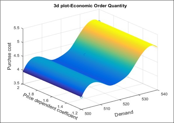 Three-dimensional variation of price dependent coefficient, demand and purchase cost.