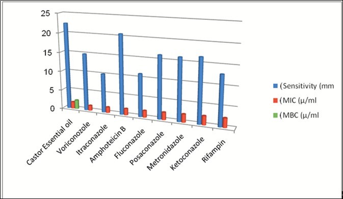 Comparative analysis for the antimicrobial activities of Castor essential oil extract versus  standard        antifungal agents against clinical isolates of Cunninghamella bertholletiae