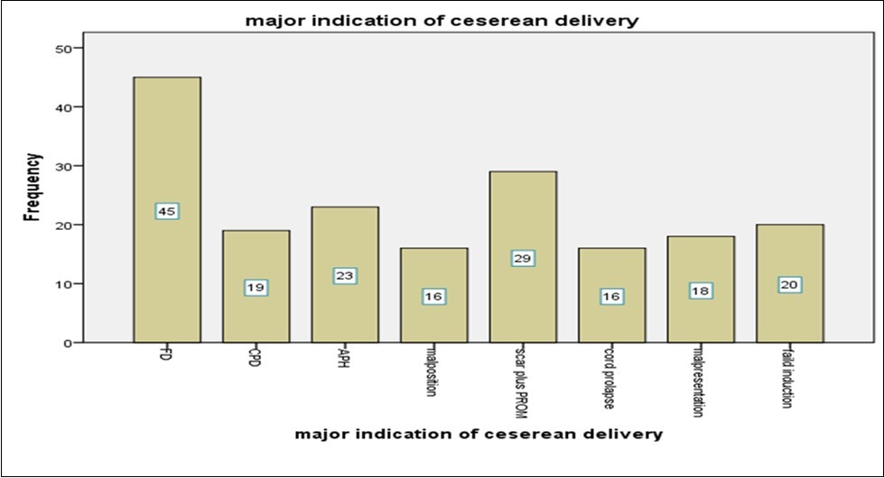 Major Indication of Cesarean section (CS) in Shenen Gibe general Hospital, Southwest                 Ethiopia, 2020