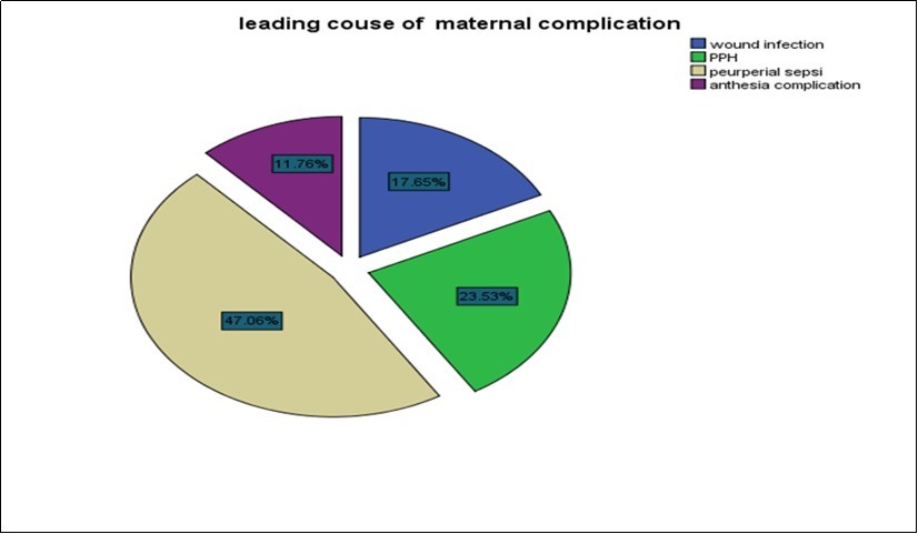 Causes of Maternal complication after Cesarean section in Shenen Gibe             General Hospital, south west Ethiopia, 2020