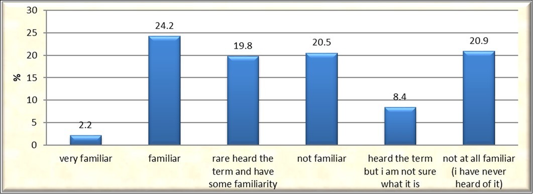 Distribution of prescribers according to familiarity of prescriber with ASP term.