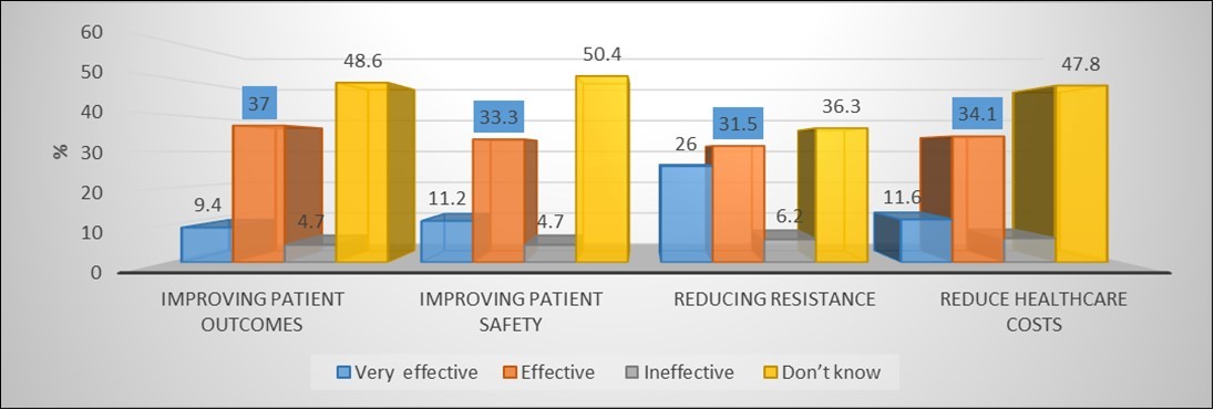 Knowledge of prescribers on effectiveness of antibiotics stewardship.