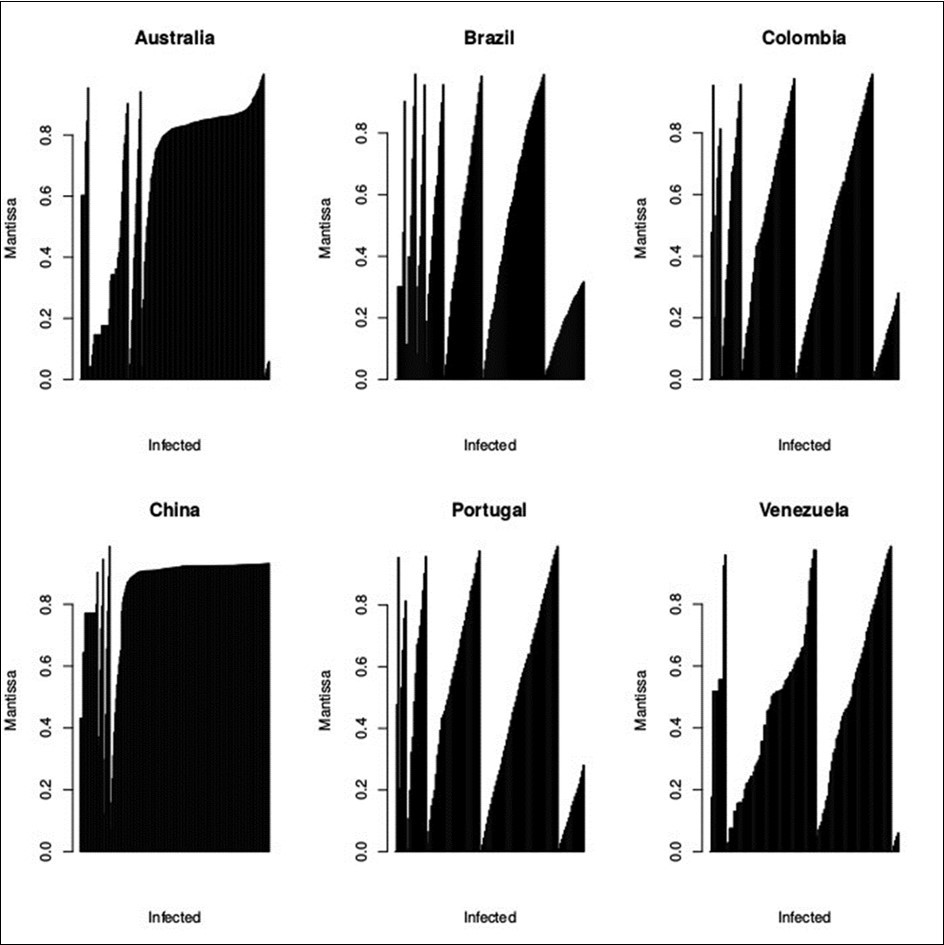 The results of  the mantissa values in the following countries: Australia, Brazil, Colombia, China, Portugal and Venezuela.