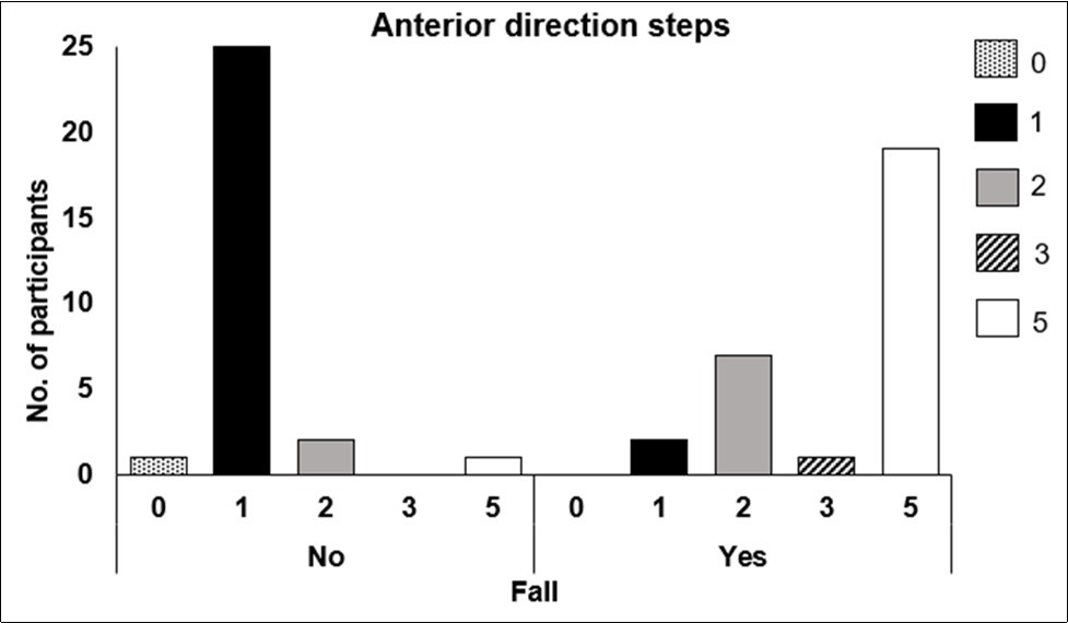 Bar graph illustrating number of anterior steps taken in response to a 10% perturbation force by individuals with a history of falls (no vs yes).