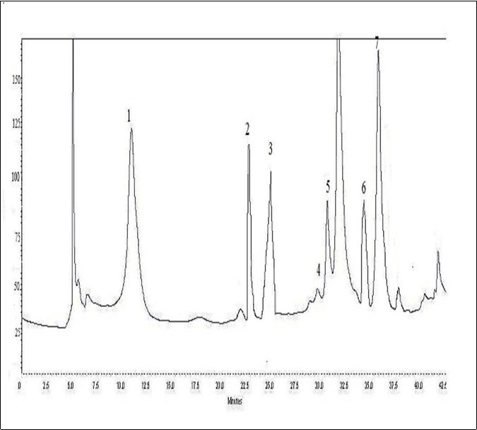 HPLC profile of flavonoids (λ= 360 nm) from O. ficus indica extract