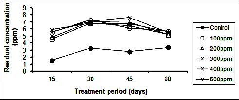 Residual concentration of zinc in soil exposed to different                 concentrations of ZnSO4 and treated with L. esculentum
