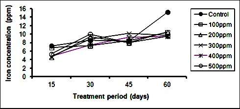 Manganese concentration in soil exposed to different concentrations of ZnSO4 and treated with L. esculentum
