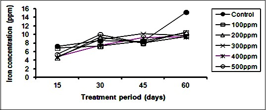 Iron concentration in soil exposed to different concentrations of ZnSO4 and treated with L. esculentum