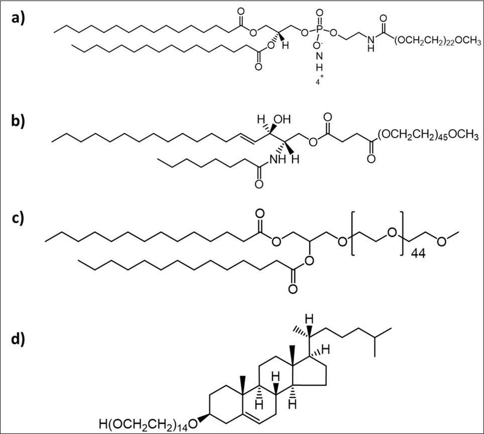 Structure of Phospholipid PEG  a) DSPE-PEG2000 1,2-distearoyl-sn-glycero-3-phosphoethanolamine-N-methoxy(polyethylene glycol); Non-Phospholipid PEG b) C8 PEG2000 Ceramide  N-octanoyl-sphingosine-1-{succinylmethoxy(polyethylene glycol)2000}; c) DMG-PEG 2000  1,2-dimyristoyl-rac-glycero-3-methoxypolyethylene glycol-2000; d) Chol-PEG600  Cholesterol-(polyethylene glycol-600)