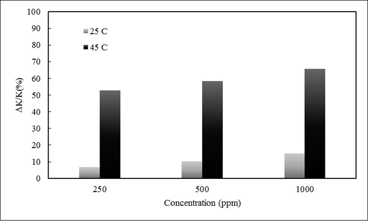 Thermal conductivity coefficient changes by temperature for            nanofluids and base fluid