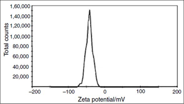 Result of Zeta potential test for 1000 ppm sample