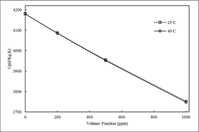 Changing Specific heat capacity in terms of concentration of nanofluids concentration at 25 and 40 °C