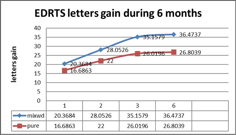 EDRTS letters gain in group 1 is more than group 2 during 6 months of F/U with significant p value independent sample t-test.