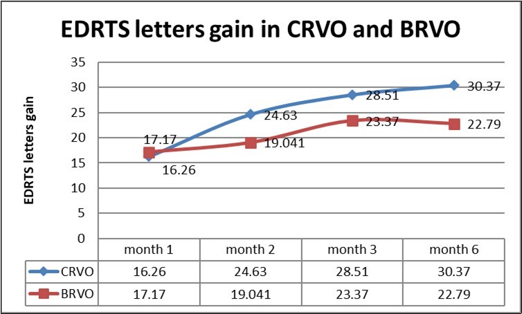EDRTS letters gain in CRVO is more than BRVO during 6 months of F/U with not significant p value independent sample t-test.