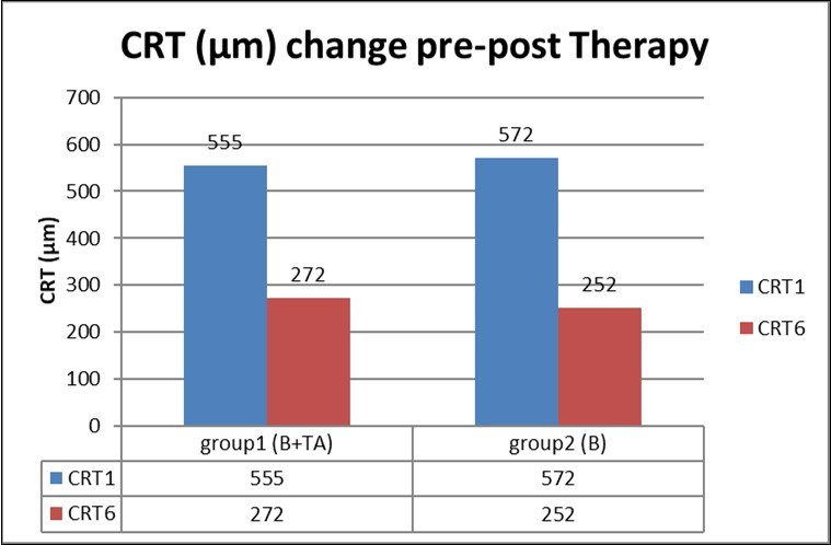 CRT significantly decrease pre and post the 3 injections.