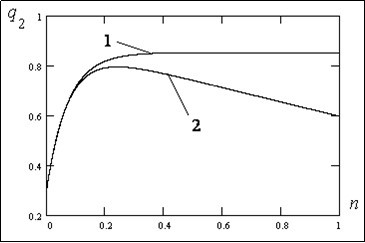 Change of an allele frequency q2 in time for the second (virus) population at absence of influence of the first (human) population immune system, a curve 1 and at presence of                    influence, a curve 2. Parameters for calculation q0 =0,3;; q2=0,65; γ=0,05;α2 = -0.01.