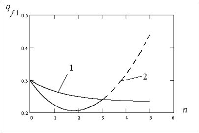 Change of the allele frequency qf1 in time at the first (human) population at absence of influence of the second (virus) population (curve 1) and at presence of influence (curve 2). Parameters for calculation qf0 = 0,3; qmo = 0,3; γ = 0,005; α1 = -0.1; α2 =-0.01.