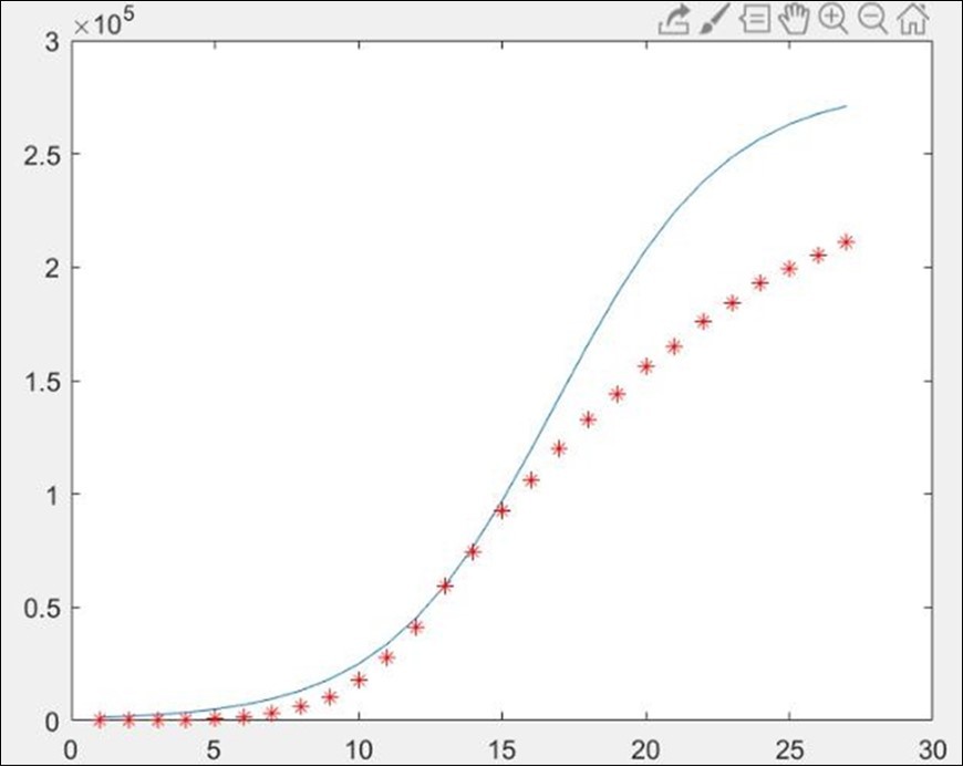 Comparison of actual cumulative confirmed cases and simulated cumulative               confirmed cases