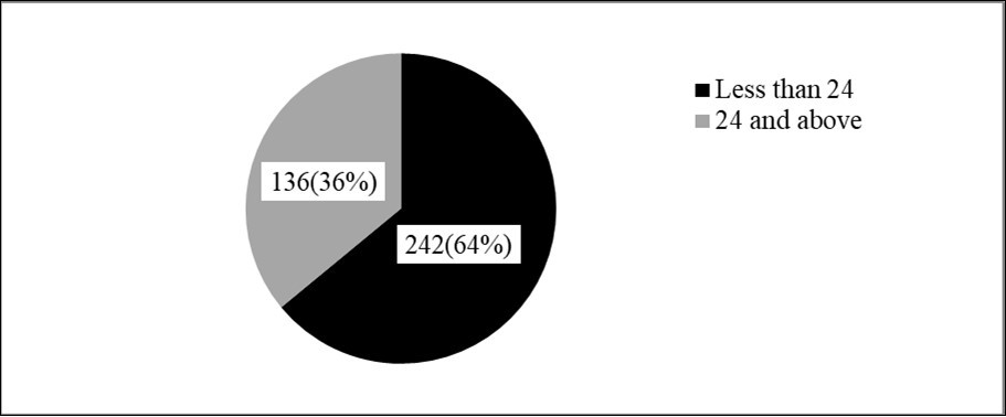 Distribution of time interval from injury to the treatment of traumatic brain injury  treated at the surgical side, in Nekemte Referral Hospital, Oromia, and Ethiopia from July 8, 2016 to July 7, 2018.