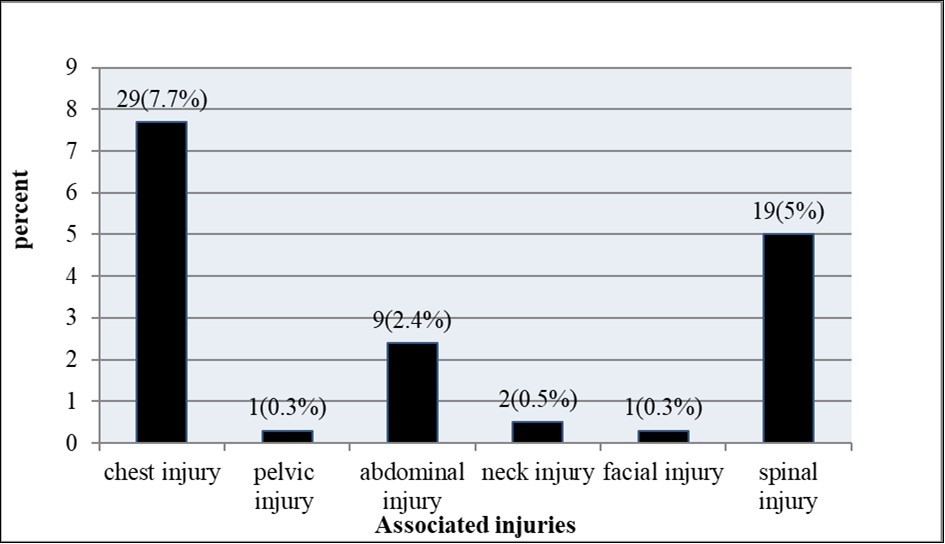 Distribution of associated injury treated at surgical side, in Nekemte Referral Hospital,  Oromia, Ethiopia from July 8, 2016 to July7, 2018.