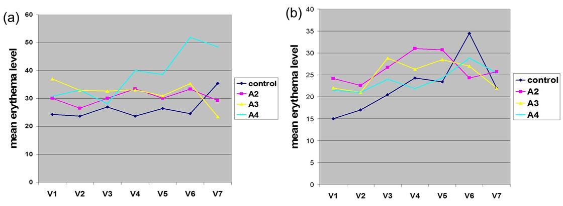 Course of skin erythema:a) Basal cell carcinoma study.b) Actinic keratosis study.