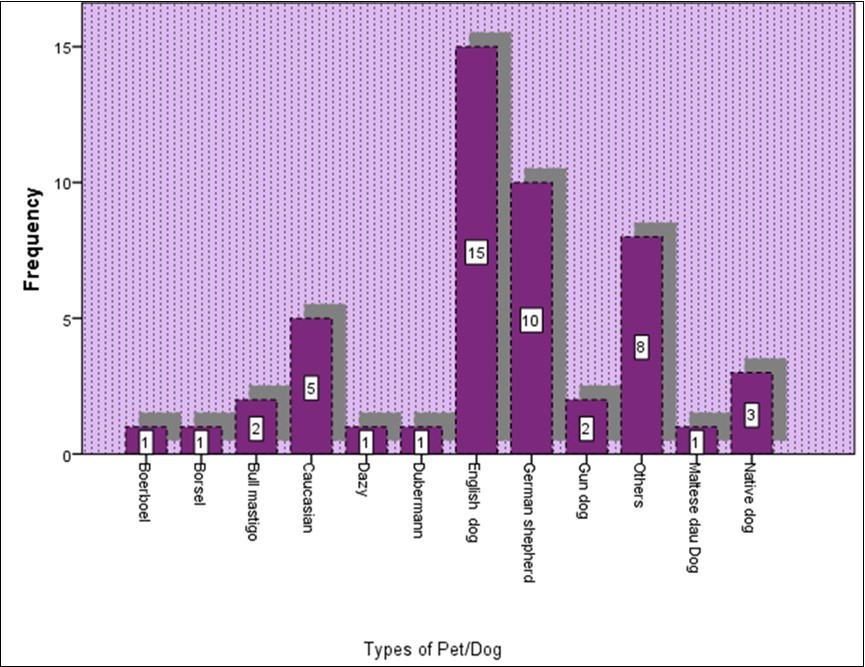 Showing type of Pet Dogs in the Study Population