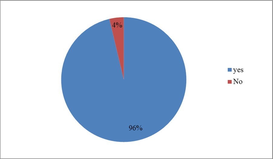 Show the distribution of clients that store modern drugs among South Sudanese             community in Addis Ababa, Ethiopia in April 2019.