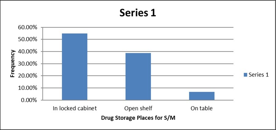 Show the place they store modern drugs among South Sudanese community in Addis Ababa, Ethiopia