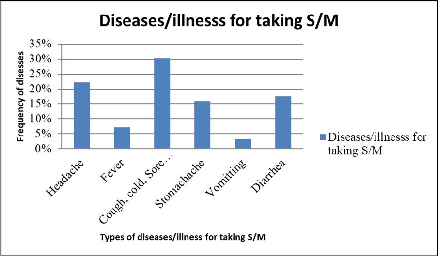 Frequency of reported symptoms of illness, among South Sudanese community in  Addis Ababa, Ethiopia in April 2019.