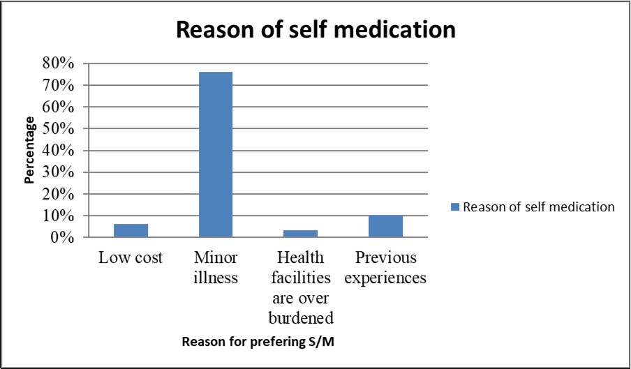 Show reason for preferring self-medication by sick persons among South Sudanese community in Addis Ababa, Ethiopia in April 2019.