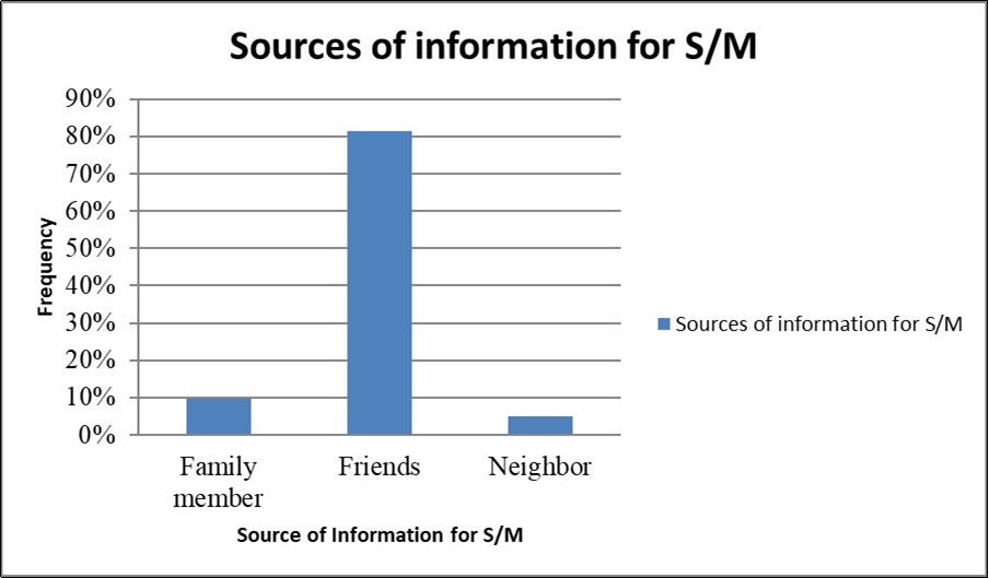 Show Source of information for self-medication for choosing S/M among South              Sudanese community in Addis Ababa in April 2019.