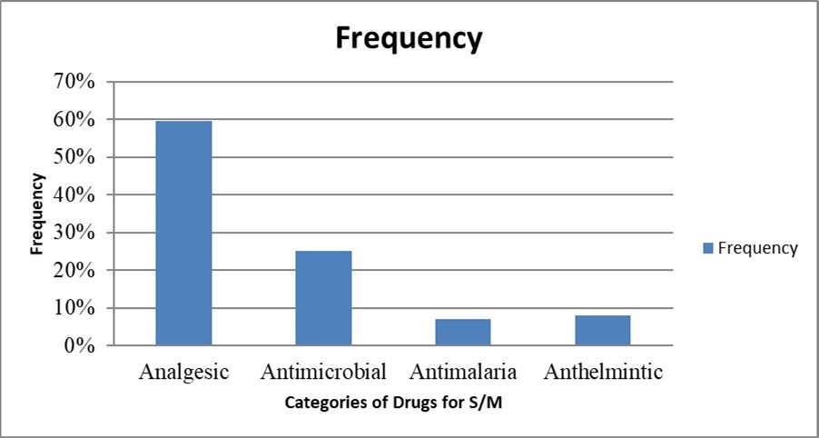 Category of drugs agents used for self-medication by sick individuals among South Sudanese community in Addis Ababa, Ethiopia in April 2019.