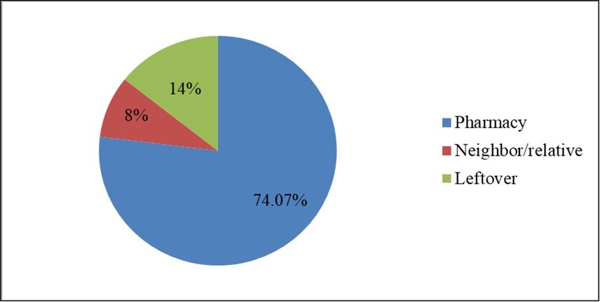 Source of information modern medicine among South Sudanese community in Addis Ababa, Ethiopia in April 2019.