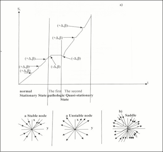 Change fluctuations of an entropy at transition from normal Stationary State into pathologic Quasi-stationary State.