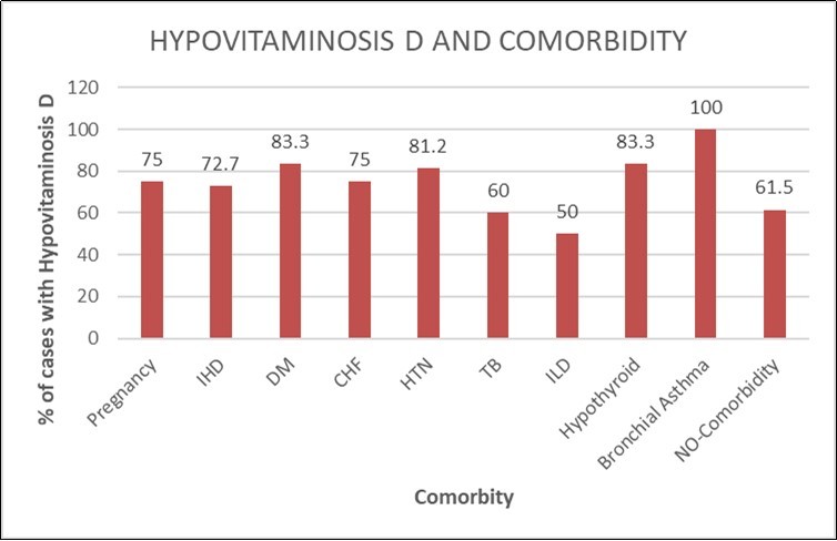 showing correlation between 25(OH)D status with comorbidity in            cases of swine flu