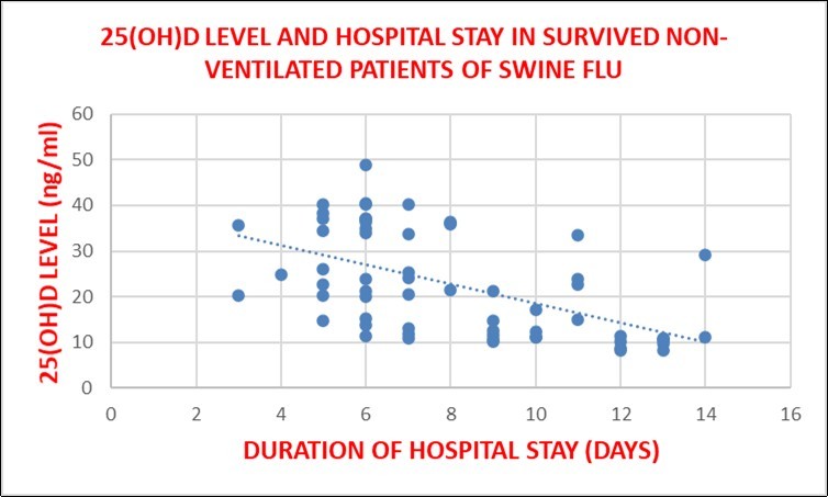 showing CORRELATION OF 25(OH)D LEVEL AND DURATION OF             HOSPITAL STAY IN SURVIVED NON-VENTILATED PATIENTS OF SWINE FLU