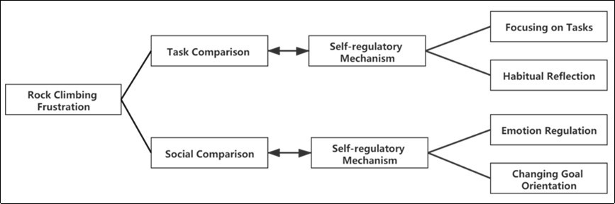 Causes and self-regulatory mechanisms of frustration in rock climbing