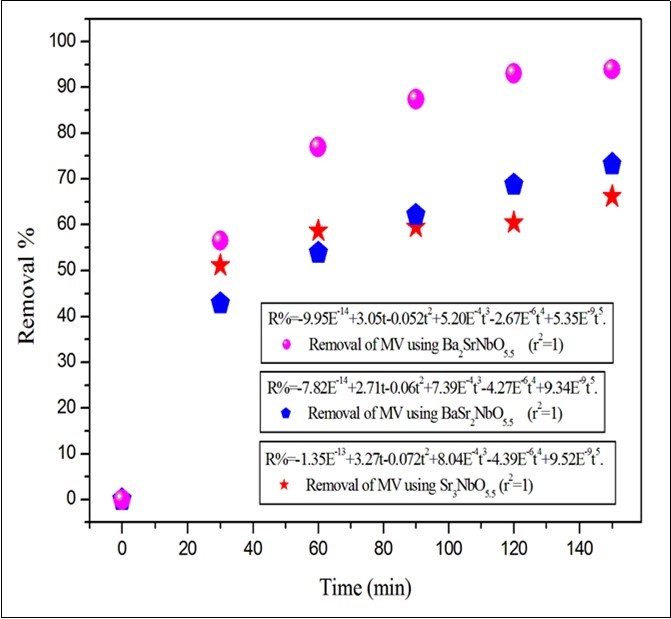 the time dependence of MV removal at room temperature. The volume, concentration and pH of the dyes solution are 50ml, 10ppm and 5.1 respectively.