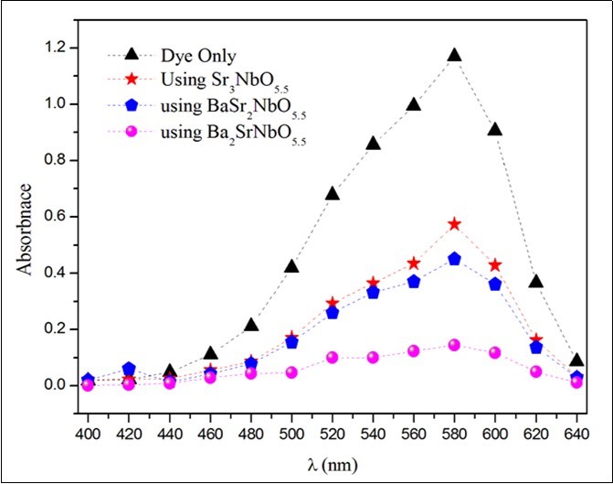 The wavelength dependence of absorbance for MV solution. The time, volume, concentration, adsorbent mass and pH of MV            solution are 150 min, 50ml, 10ppm, 0.1 g and 5.1 respectively.