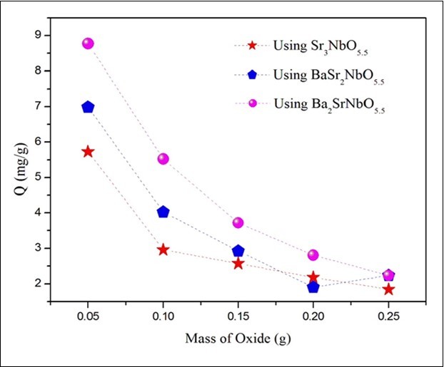 The effect of adsorbent  mass on the removal. The time, volume, concentration and pH of dye solutions are 150min, 50ml, 10ppm and 5.1 respectively.