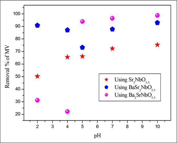 the effect of pH on the removal of MV. The time,                volume and concentration of dyes solution are 150min, 50ml and 10ppm respectively.
