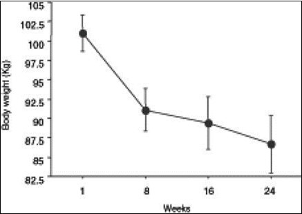 Reduction in body weight at 8, 16 and 24 weeks        following the administration of the ketogenic diet in obese                     patients.