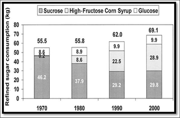 Increase in refined sugar consumption from 1970 to 2000.
