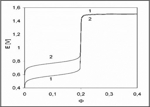 The E vs.  relationships plotted for the D+T System, related to 1 – full model; 2 – with omission of sulphate complexes in the model                 applied.