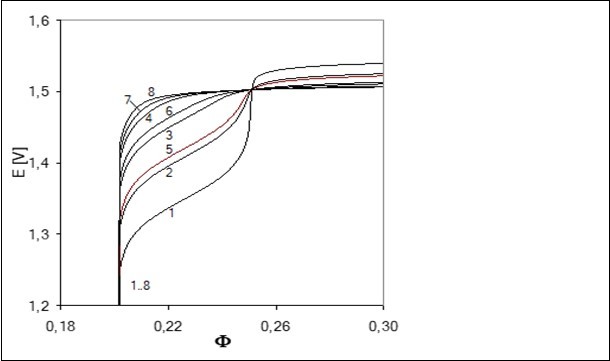 Fragments of hypothetical titration curves plotted for different pairs of stability constants (K31, K32) of the complexes Mn(SO4)i+3-2i : 1 (104, 107); 2 (103, 106); 3 (102.5, 105); 4 (102, 104); 5 (104, 0), 6 (103, 0); 7 (102, 0), 8 (0, 0); Mn(SO4)i+3 = K3iMn+3SO4i.