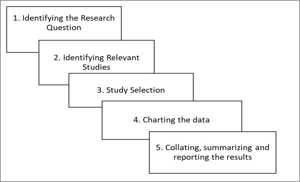 Arksey and O’Malley (2005) Scoping Review Framework