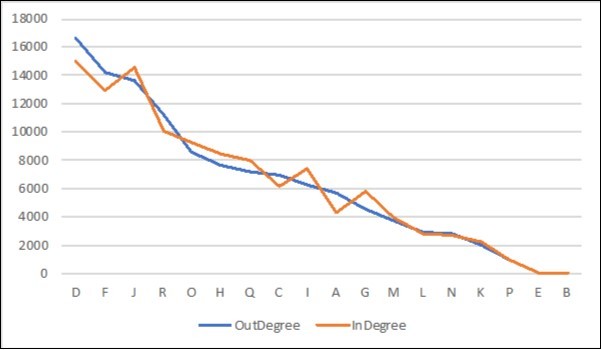 Comparison of out-degree and in-degree of each medical institution. The Horizontal axis is the medical                 institution and the vertical axis is the degree value