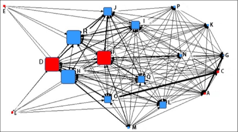 Betweenness Centrality. The red squares in the figure represent hospitals, and the blues represent the community health service centers. The size of the squares is proportional to the betweenness centrality value. The higher the centrality value, the larger the square. The thicker the lines, the closer the connection.