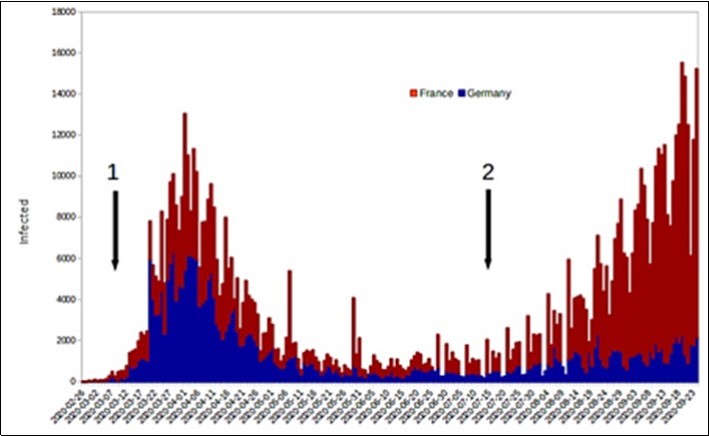 Total cases of contagion by Covid-19 in France (red color) and Germany (blue). The epidemic outbreak is indicated by the number 1, while the number 2 shows the start of the second wave only in France.